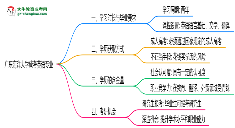 廣東海洋大學(xué)成考英語專業(yè)需多久完成并拿證？（2025年新）思維導(dǎo)圖
