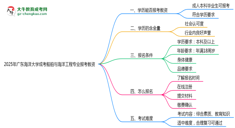 2025年廣東海洋大學(xué)成考船舶與海洋工程專業(yè)學(xué)歷能報考教資嗎？思維導(dǎo)圖