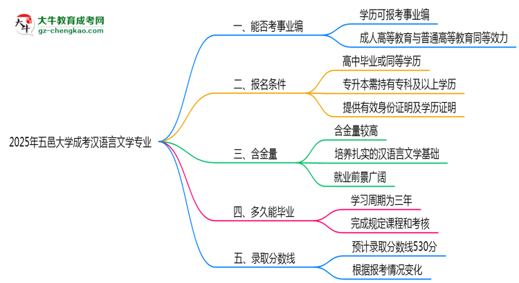 2025年五邑大學(xué)成考漢語(yǔ)言文學(xué)專業(yè)能考事業(yè)編嗎？思維導(dǎo)圖