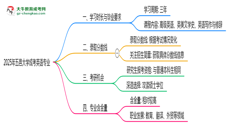 五邑大學成考英語專業(yè)需多久完成并拿證？（2025年新）思維導圖
