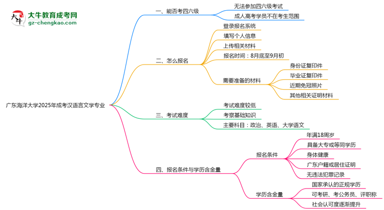 廣東海洋大學(xué)2025年成考漢語(yǔ)言文學(xué)專業(yè)生可不可以考四六級(jí)？思維導(dǎo)圖