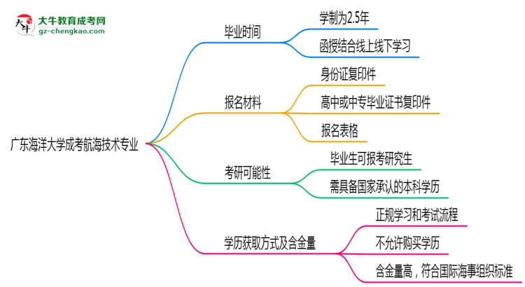 廣東海洋大學成考航海技術專業(yè)需多久完成并拿證？（2025年新）思維導圖