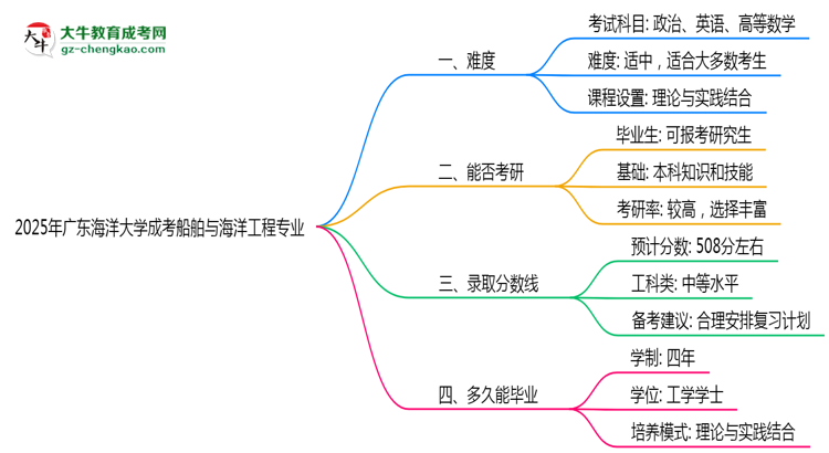 2025年廣東海洋大學(xué)成考船舶與海洋工程專業(yè)難不難？思維導(dǎo)圖