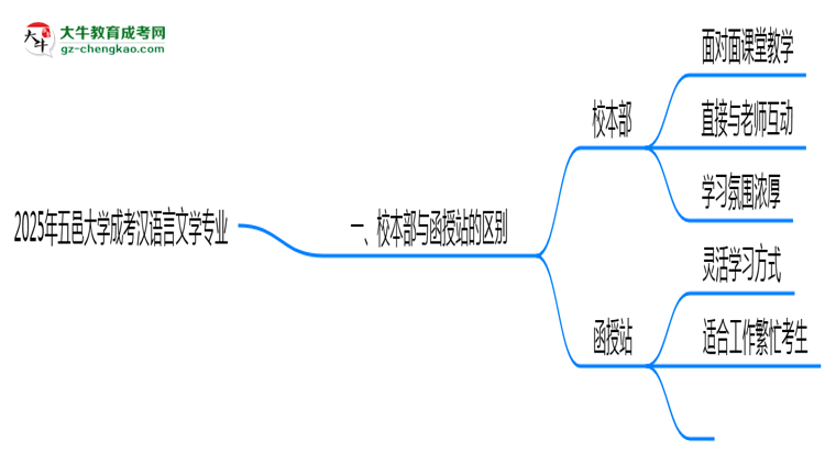 五邑大學2025年成考漢語言文學專業(yè)校本部和函授站哪個更好？思維導(dǎo)圖