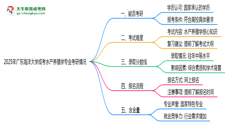廣東海洋大學2025年成考水產養(yǎng)殖學專業(yè)能考研究生嗎？思維導圖