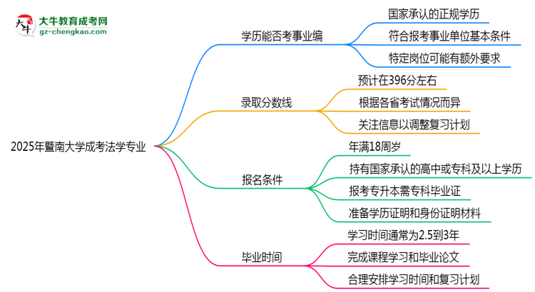 2025年暨南大學(xué)成考法學(xué)專業(yè)能考事業(yè)編嗎？思維導(dǎo)圖
