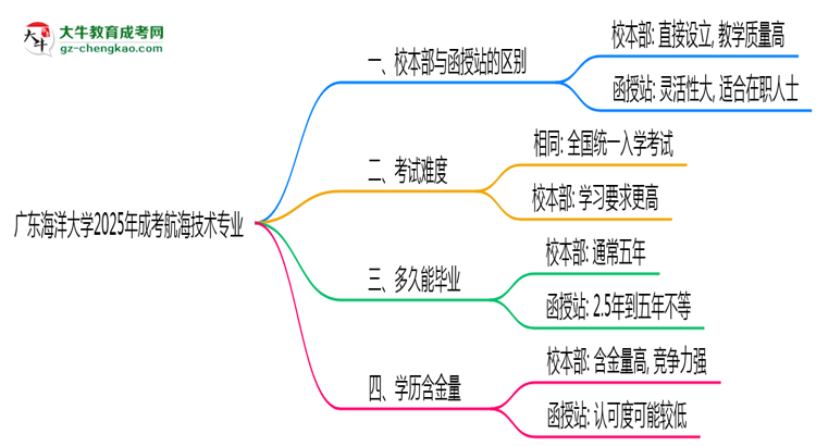 廣東海洋大學(xué)2025年成考航海技術(shù)專(zhuān)業(yè)校本部和函授站哪個(gè)更好？思維導(dǎo)圖