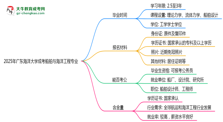 廣東海洋大學(xué)成考船舶與海洋工程專(zhuān)業(yè)需多久完成并拿證？（2025年新）思維導(dǎo)圖