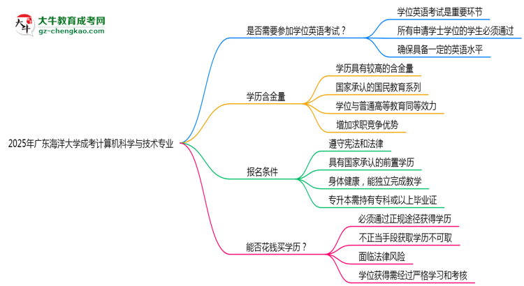 2025年廣東海洋大學(xué)成考計(jì)算機(jī)科學(xué)與技術(shù)專業(yè)要考學(xué)位英語嗎？思維導(dǎo)圖