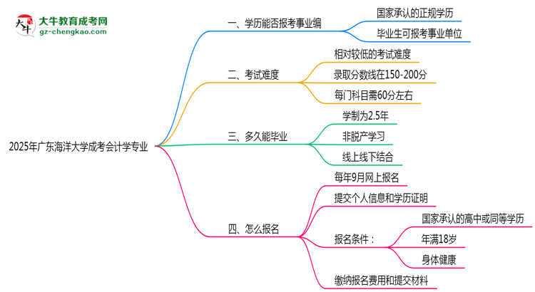 2025年廣東海洋大學成考會計學專業(yè)能考事業(yè)編嗎？思維導圖
