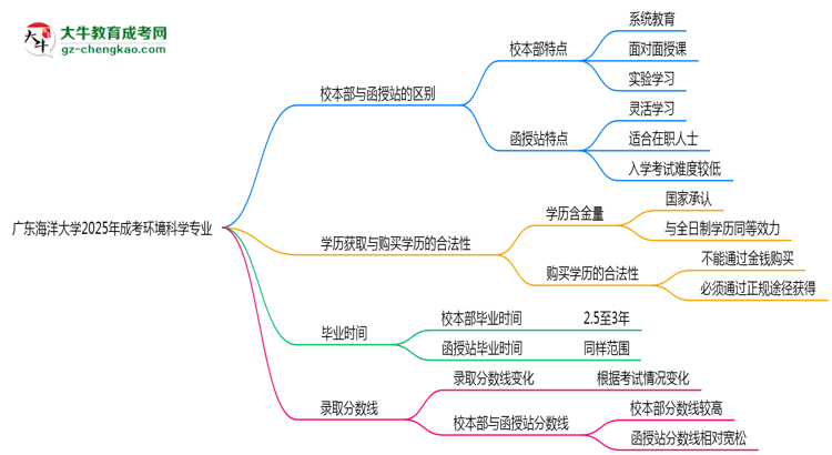 廣東海洋大學(xué)2025年成考環(huán)境科學(xué)專業(yè)校本部和函授站哪個更好？思維導(dǎo)圖