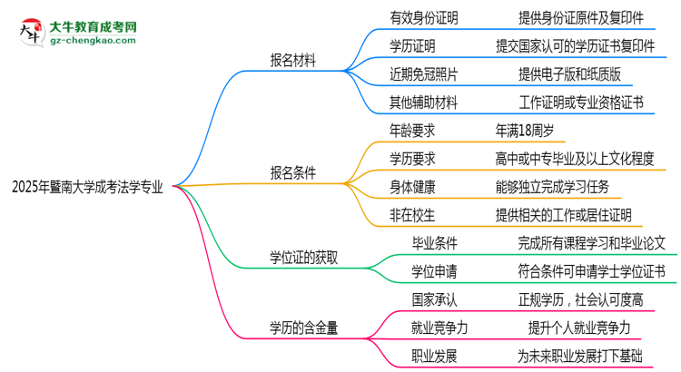 2025年暨南大學成考法學專業(yè)報名材料需要什么？思維導圖