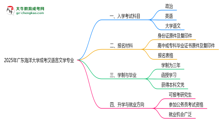 2025年廣東海洋大學(xué)成考漢語言文學(xué)專業(yè)入學(xué)考試科目有哪些？思維導(dǎo)圖