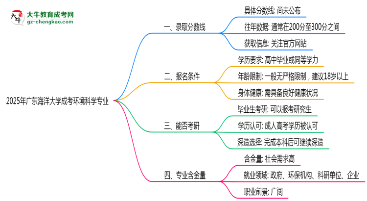 2025年廣東海洋大學(xué)成考環(huán)境科學(xué)專業(yè)錄取分數(shù)線是多少？思維導(dǎo)圖