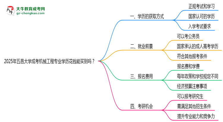 2025年五邑大學(xué)成考機(jī)械工程專業(yè)學(xué)歷花錢能買到嗎？思維導(dǎo)圖