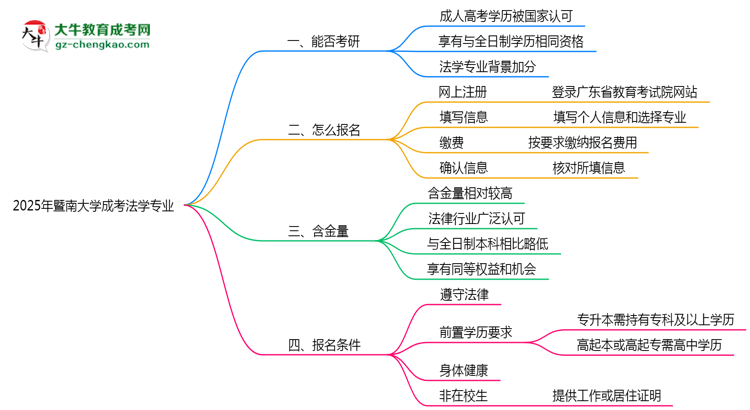 暨南大學(xué)2025年成考法學(xué)專業(yè)能考研究生嗎？思維導(dǎo)圖