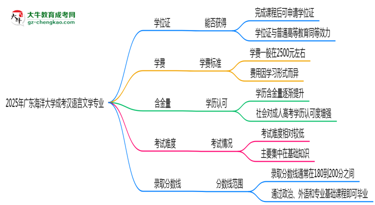 2025年廣東海洋大學(xué)成考漢語言文學(xué)專業(yè)能拿學(xué)位證嗎？思維導(dǎo)圖