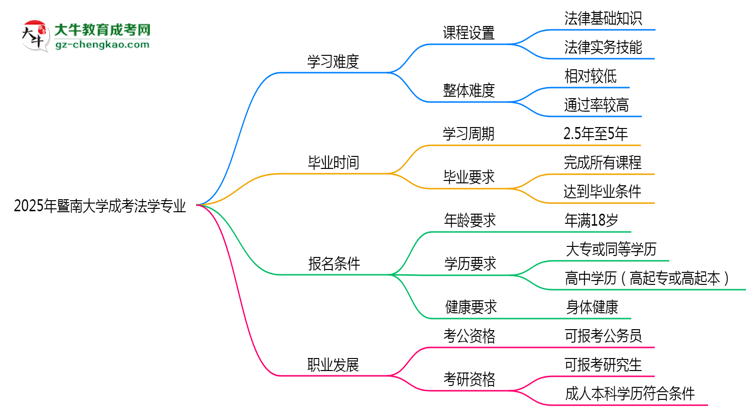 2025年暨南大學(xué)成考法學(xué)專業(yè)難不難？思維導(dǎo)圖
