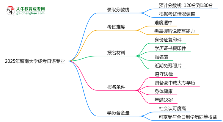 2025年暨南大學(xué)成考日語(yǔ)專(zhuān)業(yè)錄取分?jǐn)?shù)線是多少？思維導(dǎo)圖