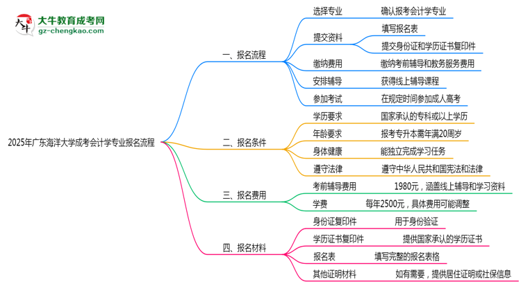 廣東海洋大學(xué)成考會計(jì)學(xué)專業(yè)2025年報(bào)名流程思維導(dǎo)圖