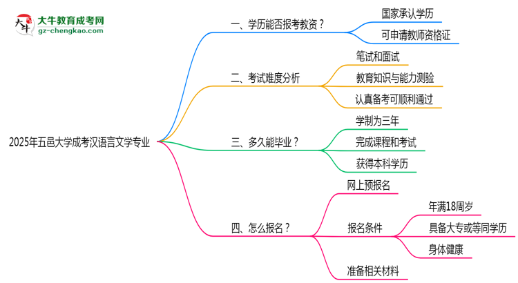 2025年五邑大學(xué)成考漢語言文學(xué)專業(yè)學(xué)歷能報(bào)考教資嗎？思維導(dǎo)圖