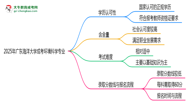 2025年廣東海洋大學(xué)成考環(huán)境科學(xué)專業(yè)學(xué)歷能報(bào)考教資嗎？思維導(dǎo)圖