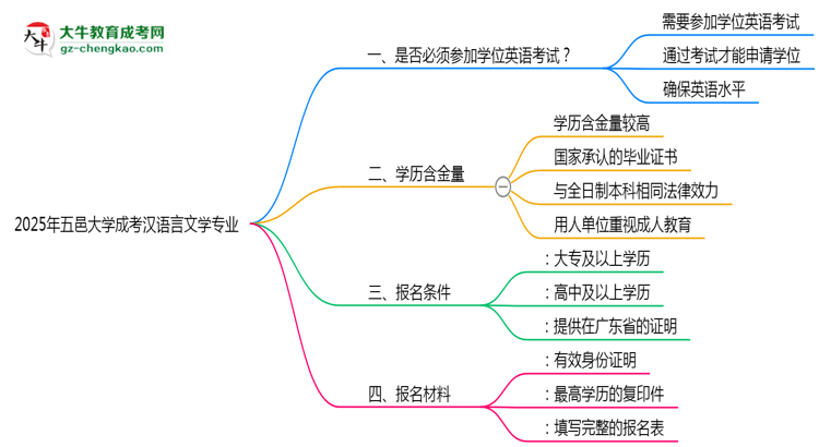 2025年五邑大學成考漢語言文學專業(yè)要考學位英語嗎？思維導圖