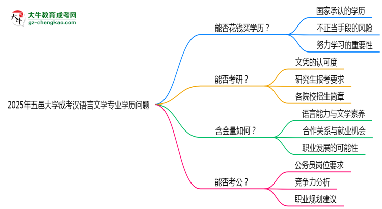 2025年五邑大學成考漢語言文學專業(yè)學歷花錢能買到嗎？思維導圖