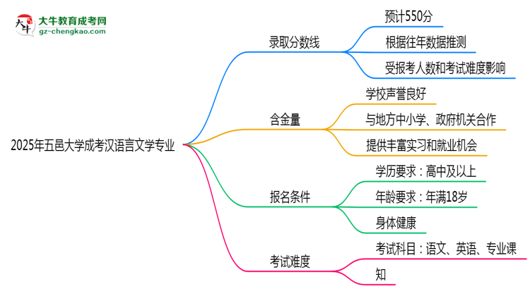 2025年五邑大學(xué)成考漢語言文學(xué)專業(yè)錄取分?jǐn)?shù)線是多少？思維導(dǎo)圖