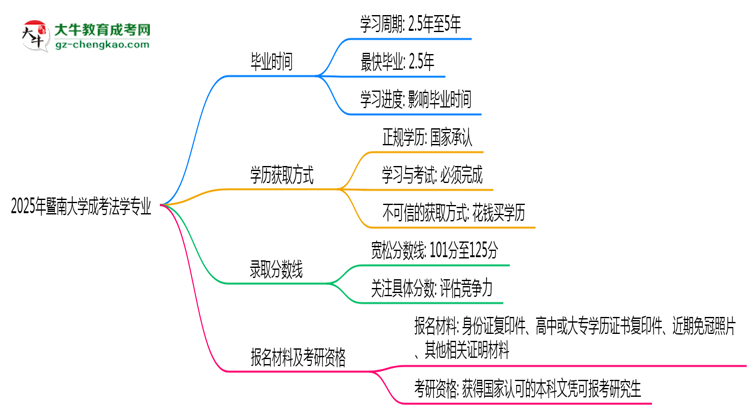 暨南大學(xué)成考法學(xué)專業(yè)需多久完成并拿證？（2025年新）思維導(dǎo)圖