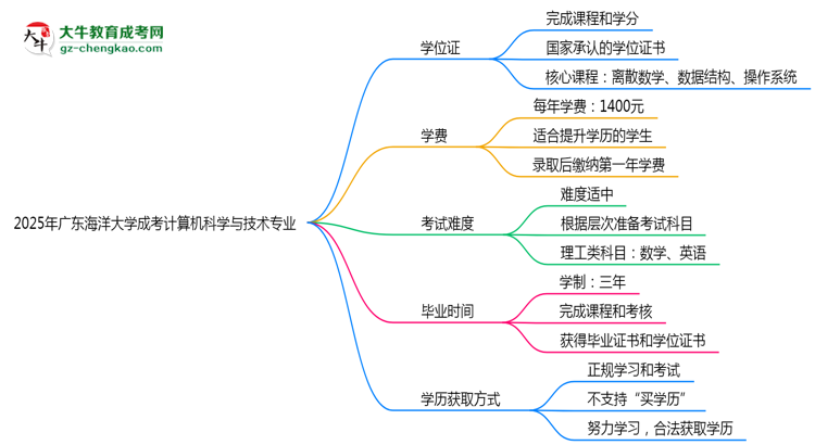 2025年廣東海洋大學成考計算機科學與技術(shù)專業(yè)能拿學位證嗎？思維導圖