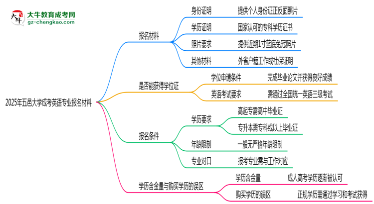 2025年五邑大學(xué)成考英語專業(yè)報(bào)名材料需要什么？思維導(dǎo)圖