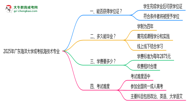 2025年廣東海洋大學(xué)成考航海技術(shù)專業(yè)能拿學(xué)位證嗎？思維導(dǎo)圖