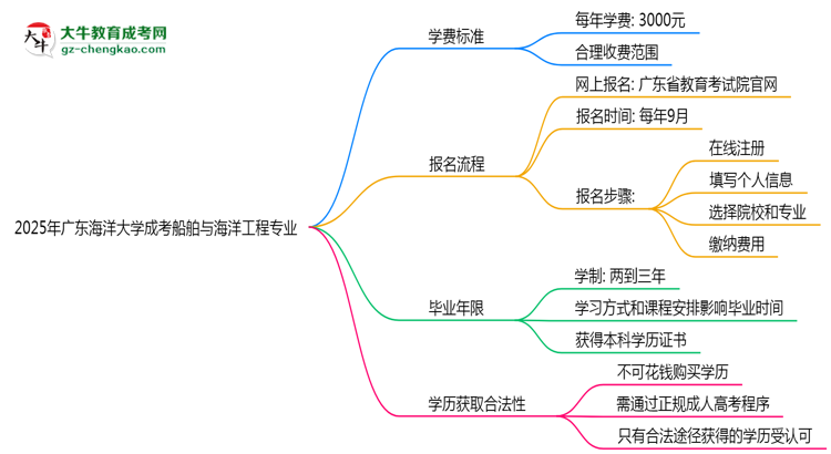 2025年廣東海洋大學(xué)成考船舶與海洋工程專業(yè)最新學(xué)費標準多少思維導(dǎo)圖