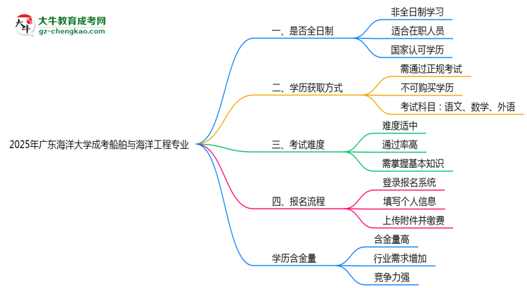 廣東海洋大學成考船舶與海洋工程專業(yè)是全日制的嗎？（2025最新）思維導圖