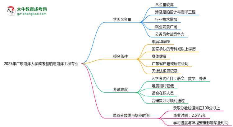 2025年廣東海洋大學(xué)成考船舶與海洋工程專業(yè)學(xué)歷的含金量怎么樣？思維導(dǎo)圖