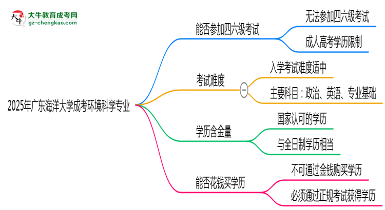 廣東海洋大學(xué)2025年成考環(huán)境科學(xué)專業(yè)生可不可以考四六級(jí)？思維導(dǎo)圖