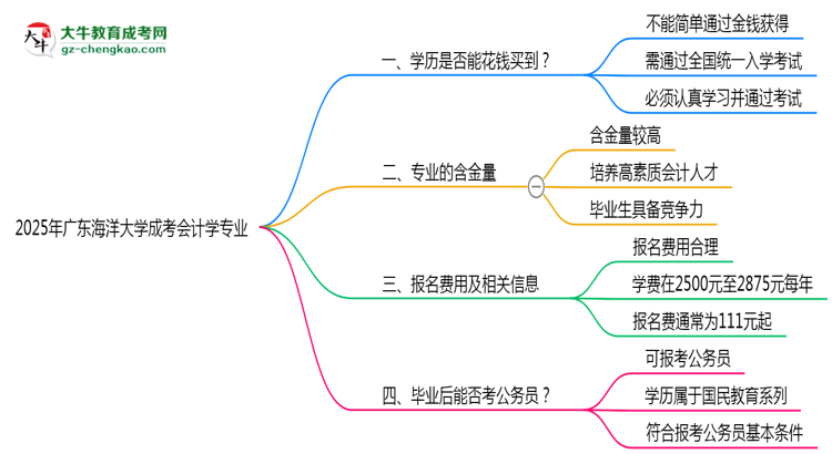 2025年廣東海洋大學(xué)成考會(huì)計(jì)學(xué)專業(yè)學(xué)歷花錢能買到嗎？思維導(dǎo)圖