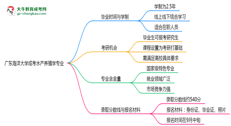 廣東海洋大學成考水產(chǎn)養(yǎng)殖學專業(yè)需多久完成并拿證？（2025年新）思維導圖