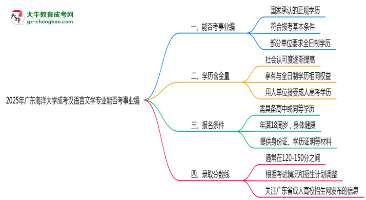 2025年廣東海洋大學(xué)成考漢語(yǔ)言文學(xué)專業(yè)能考事業(yè)編嗎？思維導(dǎo)圖