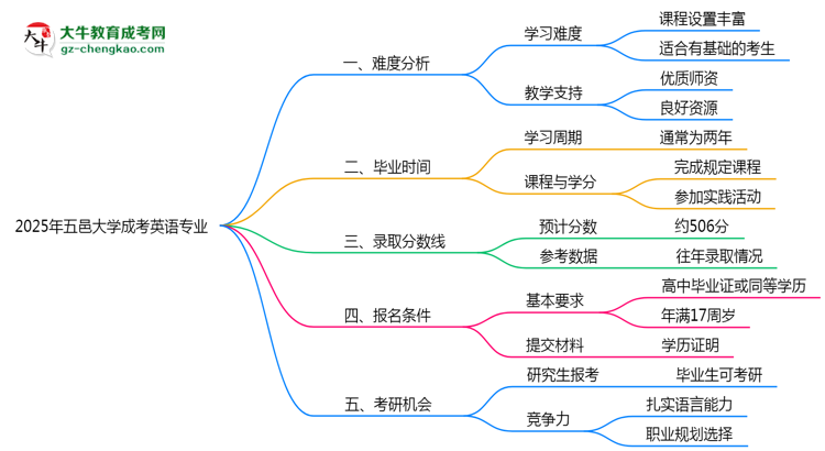 2025年五邑大學(xué)成考英語專業(yè)難不難？思維導(dǎo)圖