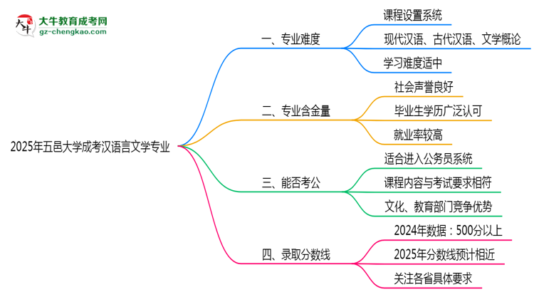 2025年五邑大學(xué)成考漢語(yǔ)言文學(xué)專業(yè)難不難？思維導(dǎo)圖