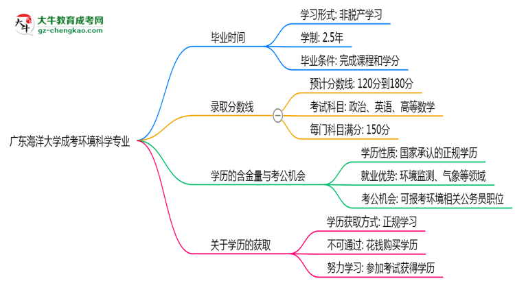 廣東海洋大學(xué)成考環(huán)境科學(xué)專業(yè)需多久完成并拿證？（2025年新）思維導(dǎo)圖