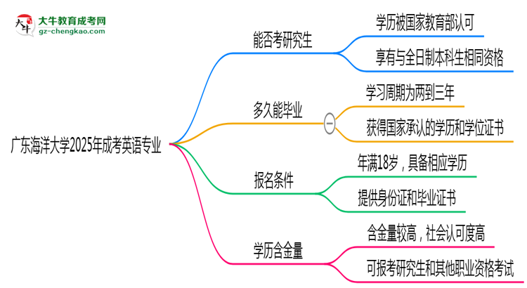 廣東海洋大學(xué)2025年成考英語專業(yè)能考研究生嗎？思維導(dǎo)圖