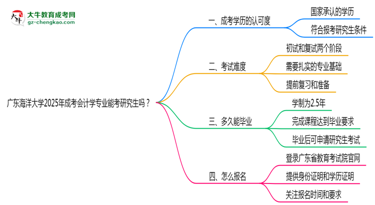 廣東海洋大學(xué)2025年成考會計學(xué)專業(yè)能考研究生嗎？思維導(dǎo)圖