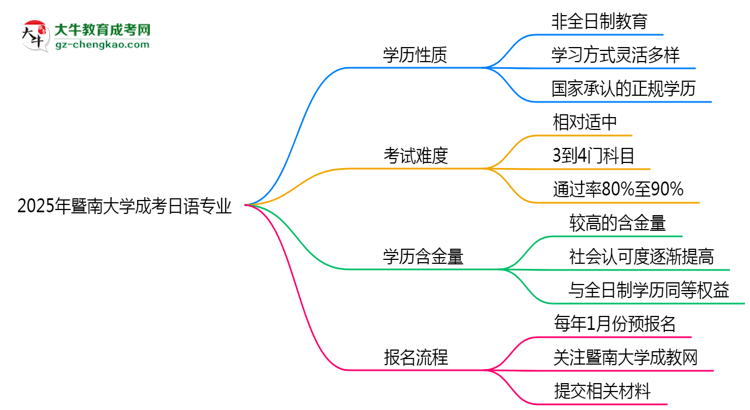 暨南大學成考日語專業(yè)是全日制的嗎？（2025最新）思維導圖