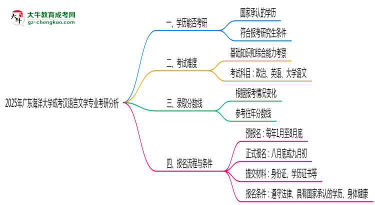 廣東海洋大學2025年成考漢語言文學專業(yè)能考研究生嗎？思維導圖