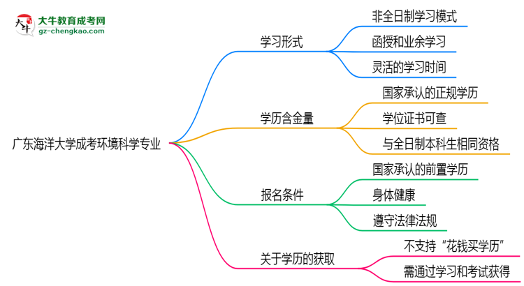 廣東海洋大學(xué)成考環(huán)境科學(xué)專業(yè)是全日制的嗎？（2025最新）思維導(dǎo)圖