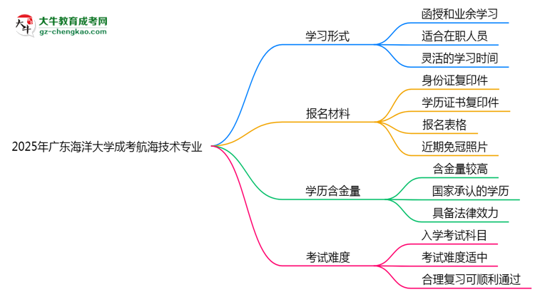 廣東海洋大學(xué)成考航海技術(shù)專業(yè)是全日制的嗎？（2025最新）思維導(dǎo)圖