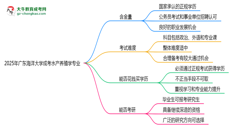廣東海洋大學(xué)2025年成考水產(chǎn)養(yǎng)殖學(xué)專業(yè)學(xué)歷能考公嗎？思維導(dǎo)圖